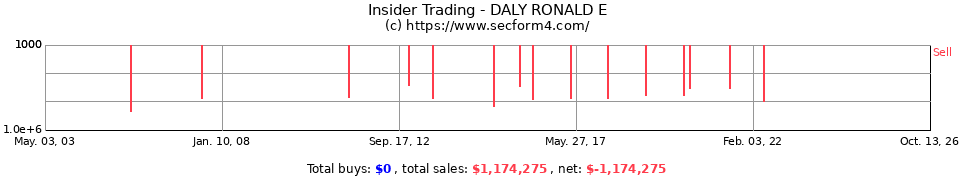 Insider Trading Transactions for Daly Ronald E
