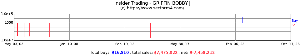 Insider Trading Transactions for Griffin Bobby J