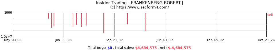 Insider Trading Transactions for Frankenberg Robert J