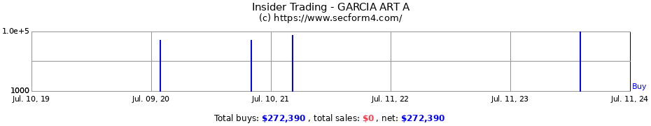 Insider Trading Transactions for GARCIA ART A