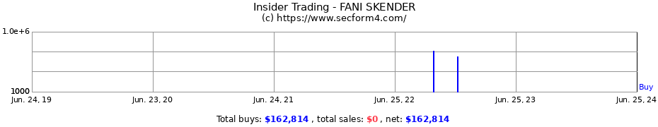 Insider Trading Transactions for FANI SKENDER