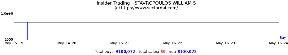 Insider Trading Transactions for STAVROPOULOS WILLIAM S
