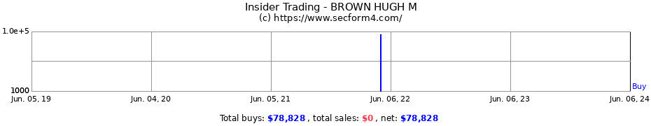Insider Trading Transactions for BROWN HUGH M