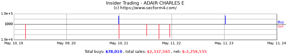 Insider Trading Transactions for ADAIR CHARLES E