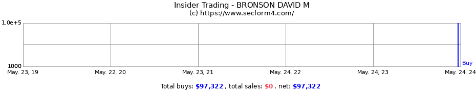 Insider Trading Transactions for BRONSON DAVID M