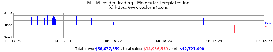 Insider Trading Transactions for Molecular Templates Inc.