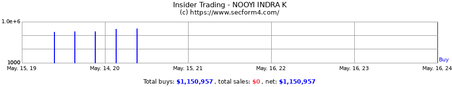 Insider Trading Transactions for NOOYI INDRA K