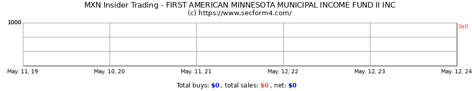 Insider Trading Transactions for FIRST AMERICAN MINNESOTA MUNICIPAL INCOME FUND II INC