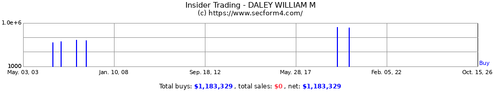 Insider Trading Transactions for Daley William M