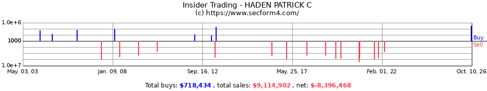 Insider Trading Transactions for Haden Patrick C