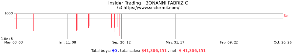 Insider Trading Transactions for Bonanni Fabrizio