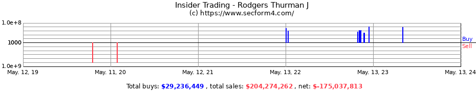 Insider Trading Transactions for Rodgers Thurman J