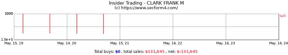 Insider Trading Transactions for CLARK FRANK M