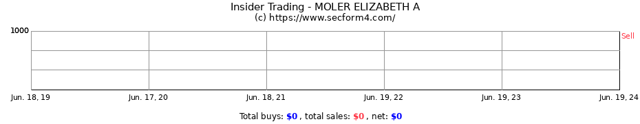 Insider Trading Transactions for MOLER ELIZABETH A