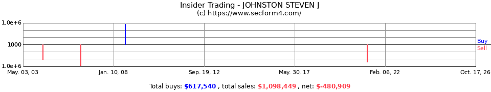 Insider Trading Transactions for Johnston Steven J