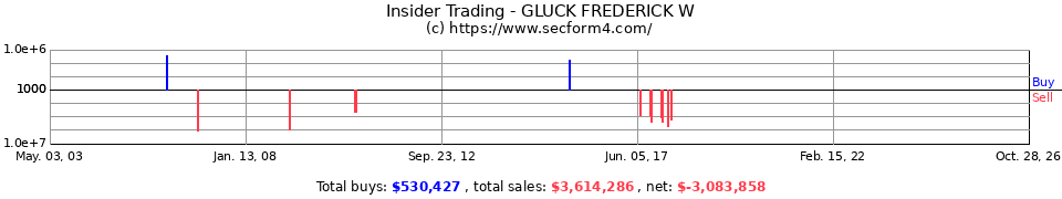 Insider Trading Transactions for Gluck Frederick W