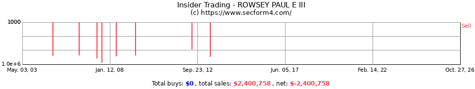 Insider Trading Transactions for Rowsey Paul E III