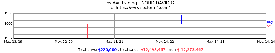 Insider Trading Transactions for NORD DAVID G