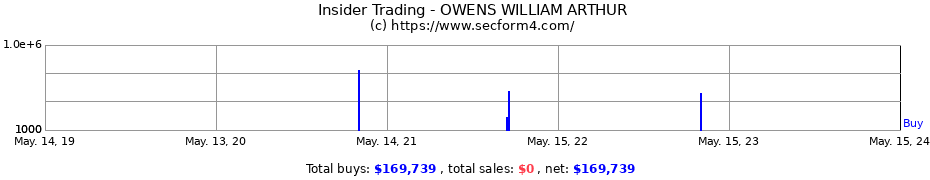 Insider Trading Transactions for OWENS WILLIAM ARTHUR