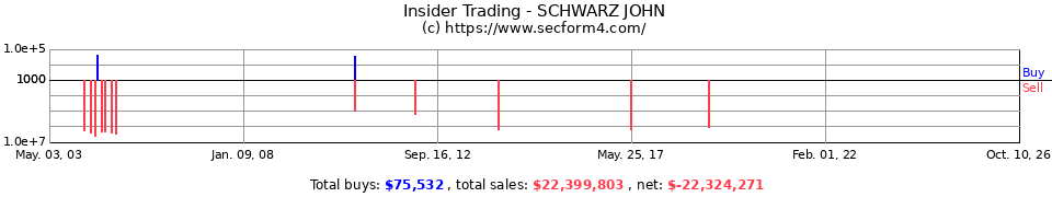 Insider Trading Transactions for Schwarz John