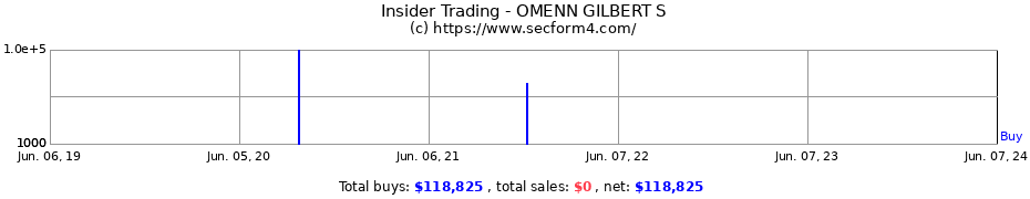 Insider Trading Transactions for OMENN GILBERT S