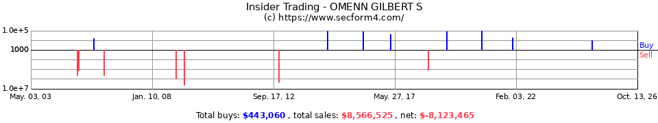 Insider Trading Transactions for Omenn Gilbert S