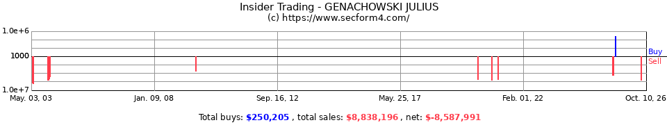 Insider Trading Transactions for Genachowski Julius
