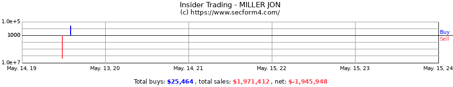 Insider Trading Transactions for MILLER JON