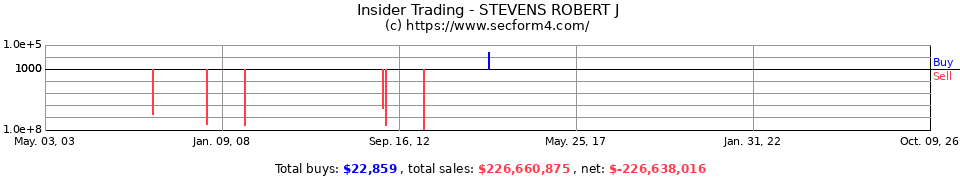 Insider Trading Transactions for Stevens Robert J