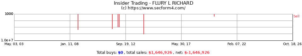 Insider Trading Transactions for Flury L Richard