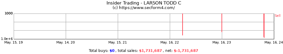 Insider Trading Transactions for LARSON TODD C
