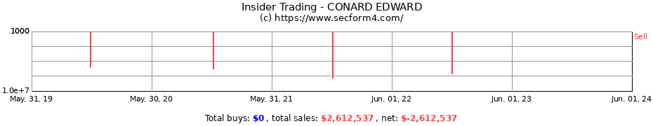 Insider Trading Transactions for CONARD EDWARD