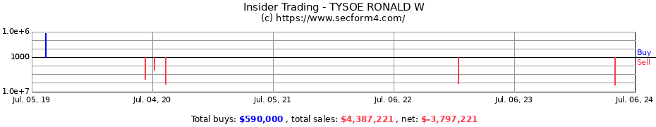 Insider Trading Transactions for TYSOE RONALD W