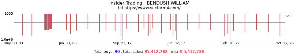Insider Trading Transactions for Bendush William