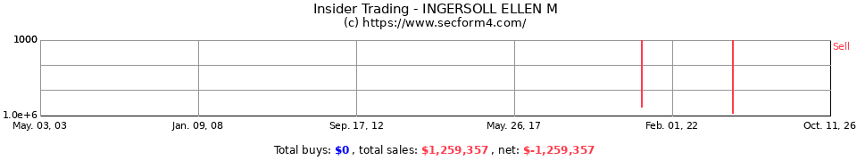 Insider Trading Transactions for Ingersoll Ellen M