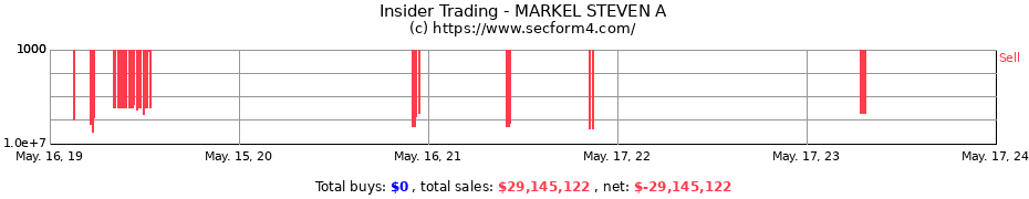 Insider Trading Transactions for MARKEL STEVEN A