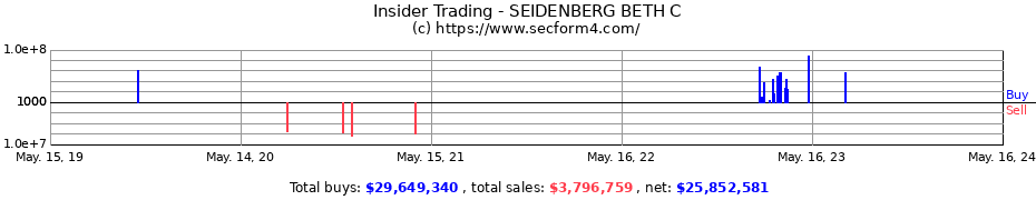 Insider Trading Transactions for SEIDENBERG BETH C