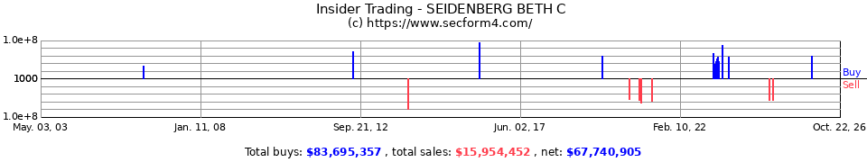 Insider Trading Transactions for Seidenberg Beth C