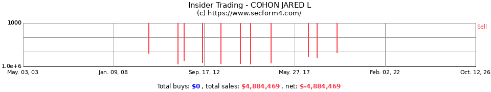 Insider Trading Transactions for Cohon Jared L