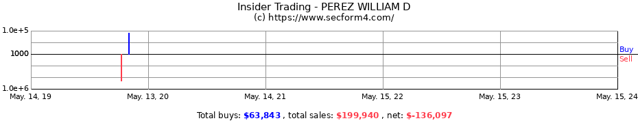 Insider Trading Transactions for PEREZ WILLIAM D