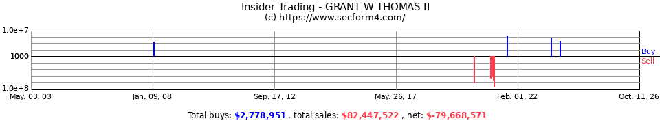 Insider Trading Transactions for Grant W Thomas II