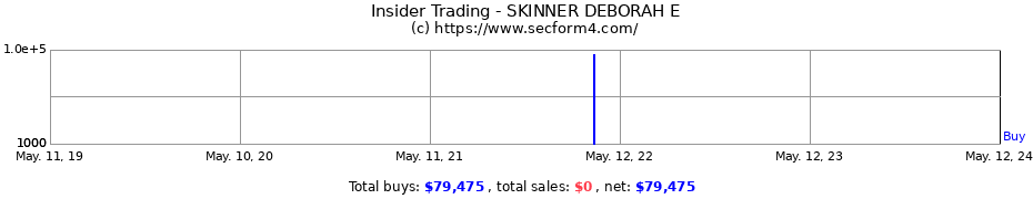 Insider Trading Transactions for SKINNER DEBORAH E