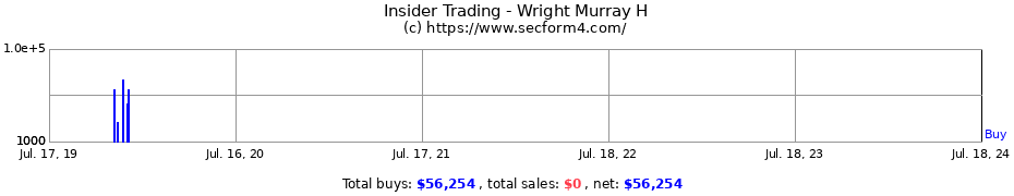 Insider Trading Transactions for Wright Murray H