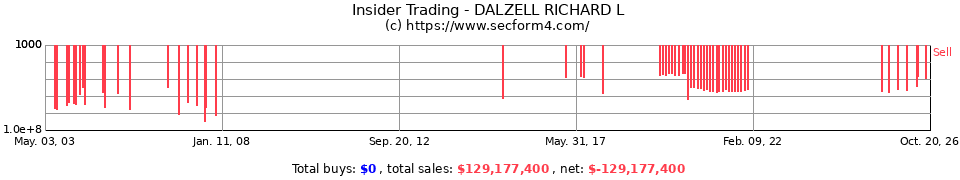 Insider Trading Transactions for Dalzell Richard L