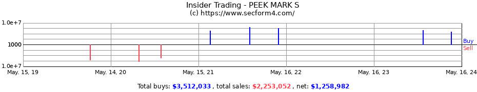 Insider Trading Transactions for PEEK MARK S