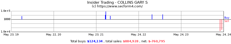 Insider Trading Transactions for COLLINS GARY S