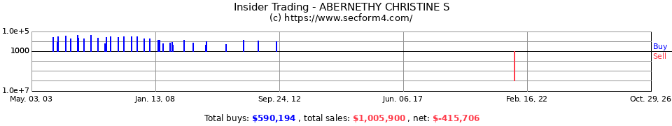 Insider Trading Transactions for Abernethy Christine S