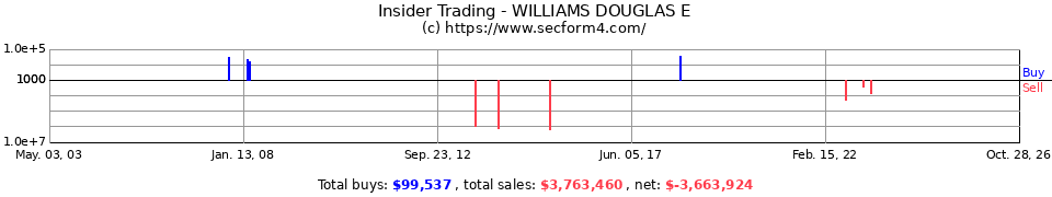 Insider Trading Transactions for Williams Douglas E