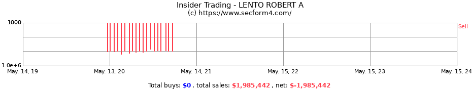 Insider Trading Transactions for LENTO ROBERT A