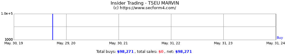 Insider Trading Transactions for TSEU MARVIN